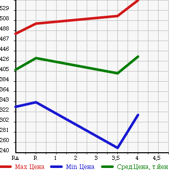 Аукционная статистика: График изменения цены TOYOTA Тойота  COROLLA AXIO Королла Аксио  2011 1800 ZRE142 LUXEL в зависимости от аукционных оценок