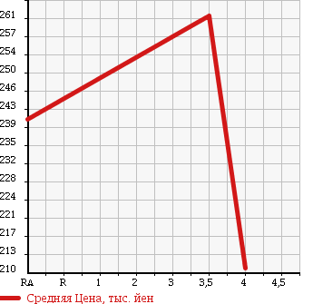 Аукционная статистика: График изменения цены TOYOTA Тойота  COROLLA AXIO Королла Аксио  2006 1800 ZRE142 LUXEL ALPHA EDITION в зависимости от аукционных оценок