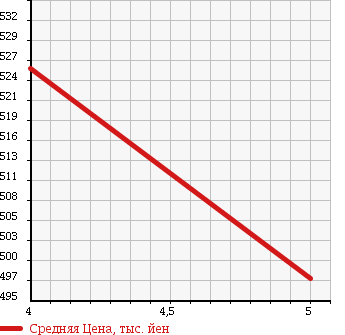 Аукционная статистика: График изменения цены TOYOTA Тойота  COROLLA AXIO Королла Аксио  2011 1800 ZRE142 LUXEL ALPHA EDITION в зависимости от аукционных оценок