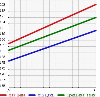 Аукционная статистика: График изменения цены TOYOTA Тойота  COROLLA AXIO Королла Аксио  2007 1800 ZRE144 LUXEL в зависимости от аукционных оценок