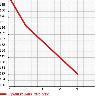 Аукционная статистика: График изменения цены TOYOTA Тойота  COROLLA AXIO Королла Аксио  2006 1800 ZRE144 LUXEL 4WD в зависимости от аукционных оценок