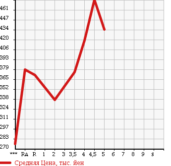 Аукционная статистика: График изменения цены TOYOTA Тойота  COROLLA AXIO Королла Аксио  2012 в зависимости от аукционных оценок