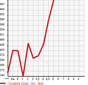 Аукционная статистика: График изменения цены TOYOTA Тойота  COROLLA AXIO Королла Аксио  2013 в зависимости от аукционных оценок
