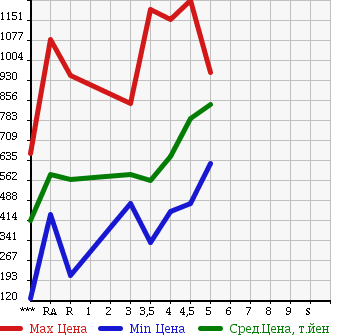 Аукционная статистика: График изменения цены TOYOTA Тойота  COROLLA AXIO Королла Аксио  2014 в зависимости от аукционных оценок