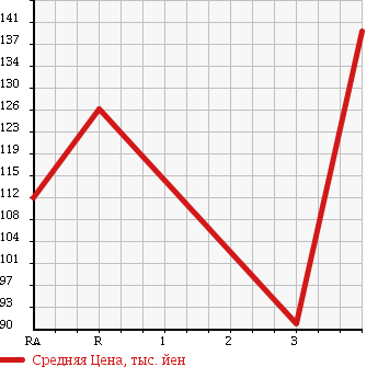 Аукционная статистика: График изменения цены TOYOTA Тойота  COROLLA Королла  1993 1300 EE101 LX LIMITED в зависимости от аукционных оценок