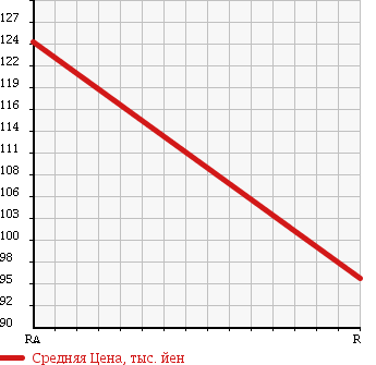Аукционная статистика: График изменения цены TOYOTA Тойота  COROLLA Королла  1995 1300 EE101 LX LIMITED в зависимости от аукционных оценок