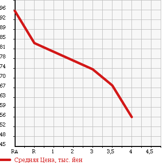 Аукционная статистика: График изменения цены TOYOTA Тойота  COROLLA Королла  1997 1300 EE111 в зависимости от аукционных оценок