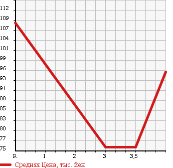 Аукционная статистика: График изменения цены TOYOTA Тойота  COROLLA Королла  1998 1300 EE111 в зависимости от аукционных оценок