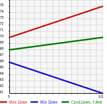 Аукционная статистика: График изменения цены TOYOTA Тойота  COROLLA Королла  1995 1300 EE111 LX в зависимости от аукционных оценок