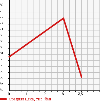 Аукционная статистика: График изменения цены TOYOTA Тойота  COROLLA Королла  1995 1300 EE111 XE SALOON в зависимости от аукционных оценок