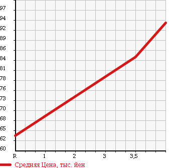 Аукционная статистика: График изменения цены TOYOTA Тойота  COROLLA Королла  1998 1300 EE111 XE SALOON в зависимости от аукционных оценок