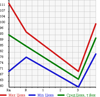 Аукционная статистика: График изменения цены TOYOTA Тойота  COROLLA Королла  1999 1300 EE111 XE SALOON LIMITED в зависимости от аукционных оценок