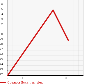 Аукционная статистика: График изменения цены TOYOTA Тойота  COROLLA Королла  1997 1300 EE111 XE SALOON LTD в зависимости от аукционных оценок