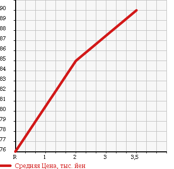 Аукционная статистика: График изменения цены TOYOTA Тойота  COROLLA Королла  1998 1300 EE111 XE SALOON LTD в зависимости от аукционных оценок