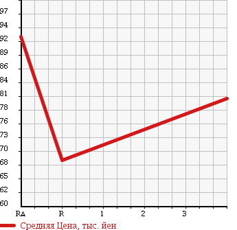 Аукционная статистика: График изменения цены TOYOTA Тойота  COROLLA Королла  1999 1300 EE111 XE SALOON LTD в зависимости от аукционных оценок