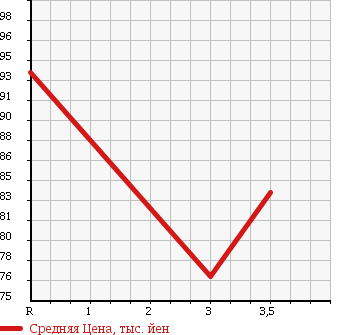 Аукционная статистика: График изменения цены TOYOTA Тойота  COROLLA Королла  2000 1300 EE111 XE SALOON LTD в зависимости от аукционных оценок