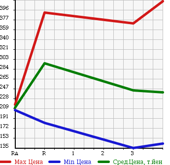 Аукционная статистика: График изменения цены TOYOTA Тойота  COROLLA Королла  2001 1300 NZE120 в зависимости от аукционных оценок