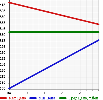 Аукционная статистика: График изменения цены TOYOTA Тойота  COROLLA Королла  2002 1300 NZE120 в зависимости от аукционных оценок