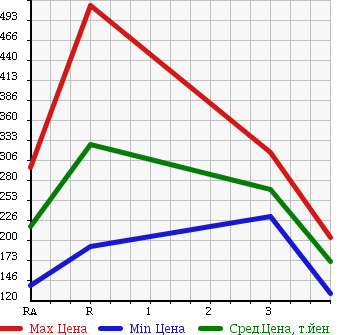 Аукционная статистика: График изменения цены TOYOTA Тойота  COROLLA Королла  2005 1300 NZE120 в зависимости от аукционных оценок