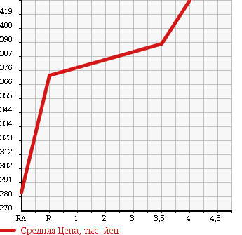 Аукционная статистика: График изменения цены TOYOTA Тойота  COROLLA Королла  2006 1300 NZE120 в зависимости от аукционных оценок