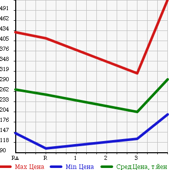 Аукционная статистика: График изменения цены TOYOTA Тойота  COROLLA Королла  2001 1300 NZE120 X в зависимости от аукционных оценок