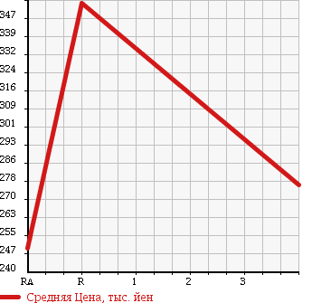Аукционная статистика: График изменения цены TOYOTA Тойота  COROLLA Королла  2002 1300 NZE120 X в зависимости от аукционных оценок