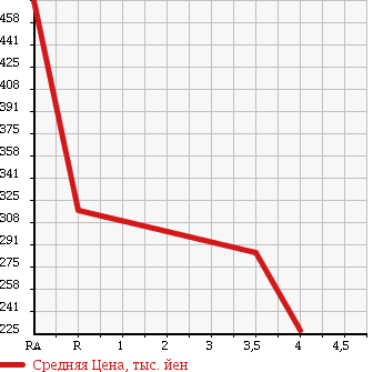 Аукционная статистика: График изменения цены TOYOTA Тойота  COROLLA Королла  2004 1300 NZE120 X в зависимости от аукционных оценок