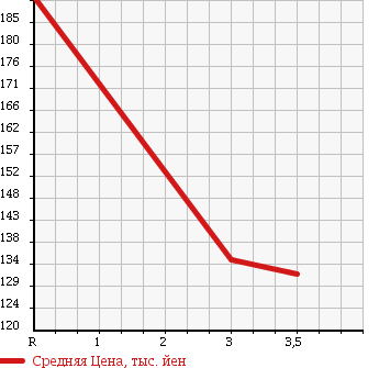Аукционная статистика: График изменения цены TOYOTA Тойота  COROLLA Королла  2001 1300 NZE120 X ASSISTOR PACKAGE в зависимости от аукционных оценок