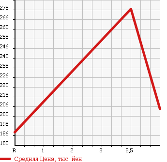 Аукционная статистика: График изменения цены TOYOTA Тойота  COROLLA Королла  2006 1300 NZE120 X ASSISTOR PACKAGE в зависимости от аукционных оценок