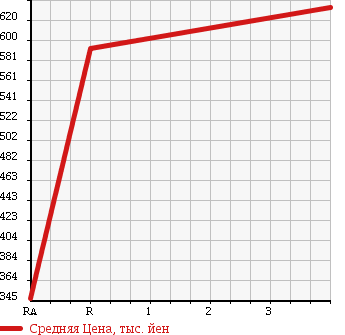 Аукционная статистика: График изменения цены TOYOTA Тойота  COROLLA Королла  2003 1300 NZE120 X L PACKAGE в зависимости от аукционных оценок