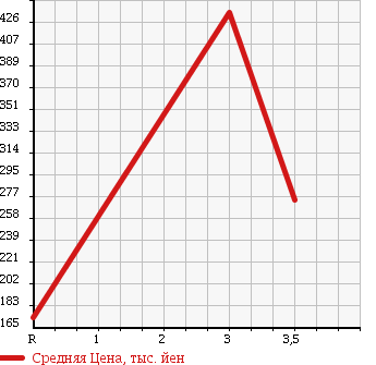 Аукционная статистика: График изменения цены TOYOTA Тойота  COROLLA Королла  2002 1300 NZE120 X LTD в зависимости от аукционных оценок