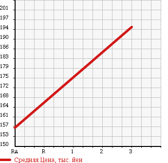 Аукционная статистика: График изменения цены TOYOTA Тойота  COROLLA Королла  1994 1490 AE100 в зависимости от аукционных оценок