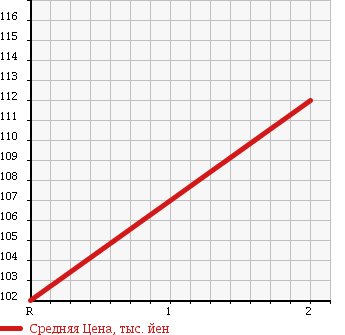 Аукционная статистика: График изменения цены TOYOTA Тойота  COROLLA Королла  1993 1490 AE100 XE в зависимости от аукционных оценок