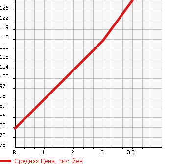 Аукционная статистика: График изменения цены TOYOTA Тойота  COROLLA Королла  1998 1490 AE110 в зависимости от аукционных оценок