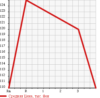 Аукционная статистика: График изменения цены TOYOTA Тойота  COROLLA Королла  1999 1490 AE110 в зависимости от аукционных оценок