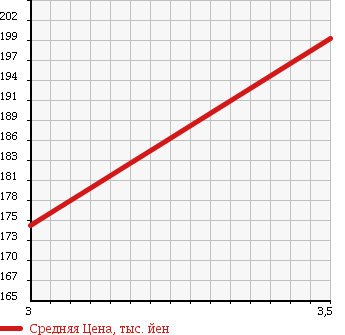 Аукционная статистика: График изменения цены TOYOTA Тойота  COROLLA Королла  1995 1490 EE103V в зависимости от аукционных оценок