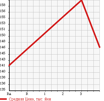 Аукционная статистика: График изменения цены TOYOTA Тойота  COROLLA Королла  2002 1490 NZE121 в зависимости от аукционных оценок