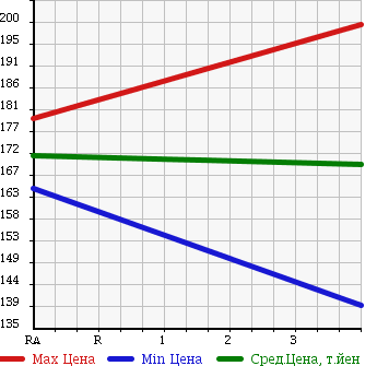 Аукционная статистика: График изменения цены TOYOTA Тойота  COROLLA Королла  2003 1490 NZE121 в зависимости от аукционных оценок