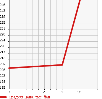 Аукционная статистика: График изменения цены TOYOTA Тойота  COROLLA Королла  2005 1490 NZE121 в зависимости от аукционных оценок