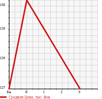 Аукционная статистика: График изменения цены TOYOTA Тойота  COROLLA Королла  2001 1490 NZE121 G в зависимости от аукционных оценок