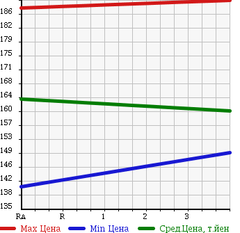 Аукционная статистика: График изменения цены TOYOTA Тойота  COROLLA Королла  2003 1490 NZE121 G в зависимости от аукционных оценок