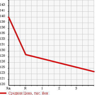 Аукционная статистика: График изменения цены TOYOTA Тойота  COROLLA Королла  2001 1490 NZE121 X в зависимости от аукционных оценок