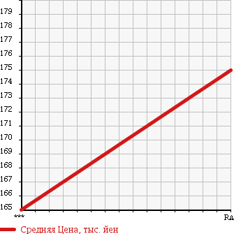 Аукционная статистика: График изменения цены TOYOTA Тойота  COROLLA Королла  2005 1490 NZE121 X в зависимости от аукционных оценок