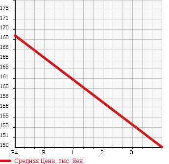 Аукционная статистика: График изменения цены TOYOTA Тойота  COROLLA Королла  2006 1490 NZE121 X ASSISTOR PKG в зависимости от аукционных оценок