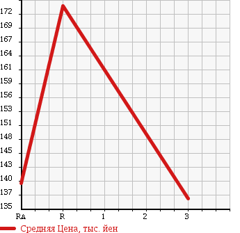 Аукционная статистика: График изменения цены TOYOTA Тойота  COROLLA Королла  1991 1500 AE100 в зависимости от аукционных оценок