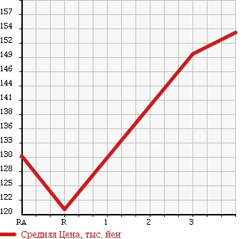 Аукционная статистика: График изменения цены TOYOTA Тойота  COROLLA Королла  1993 1500 AE100 в зависимости от аукционных оценок