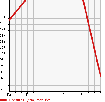 Аукционная статистика: График изменения цены TOYOTA Тойота  COROLLA Королла  1995 1500 AE100 в зависимости от аукционных оценок