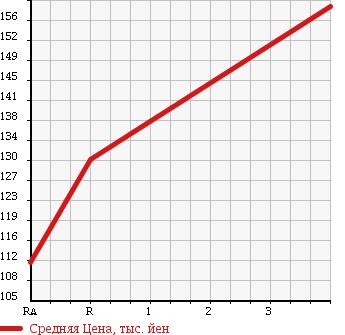 Аукционная статистика: График изменения цены TOYOTA Тойота  COROLLA Королла  1993 1500 AE100 LX LIMITED в зависимости от аукционных оценок