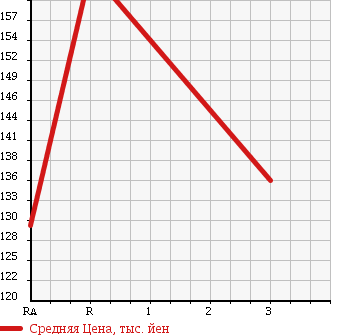 Аукционная статистика: График изменения цены TOYOTA Тойота  COROLLA Королла  1994 1500 AE100 LX LIMITED в зависимости от аукционных оценок