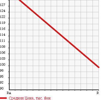 Аукционная статистика: График изменения цены TOYOTA Тойота  COROLLA Королла  1991 1500 AE100 SE LIMITED в зависимости от аукционных оценок